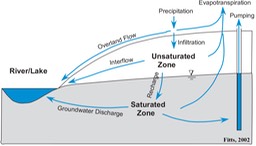 Fitts2002-groundWaterFlow